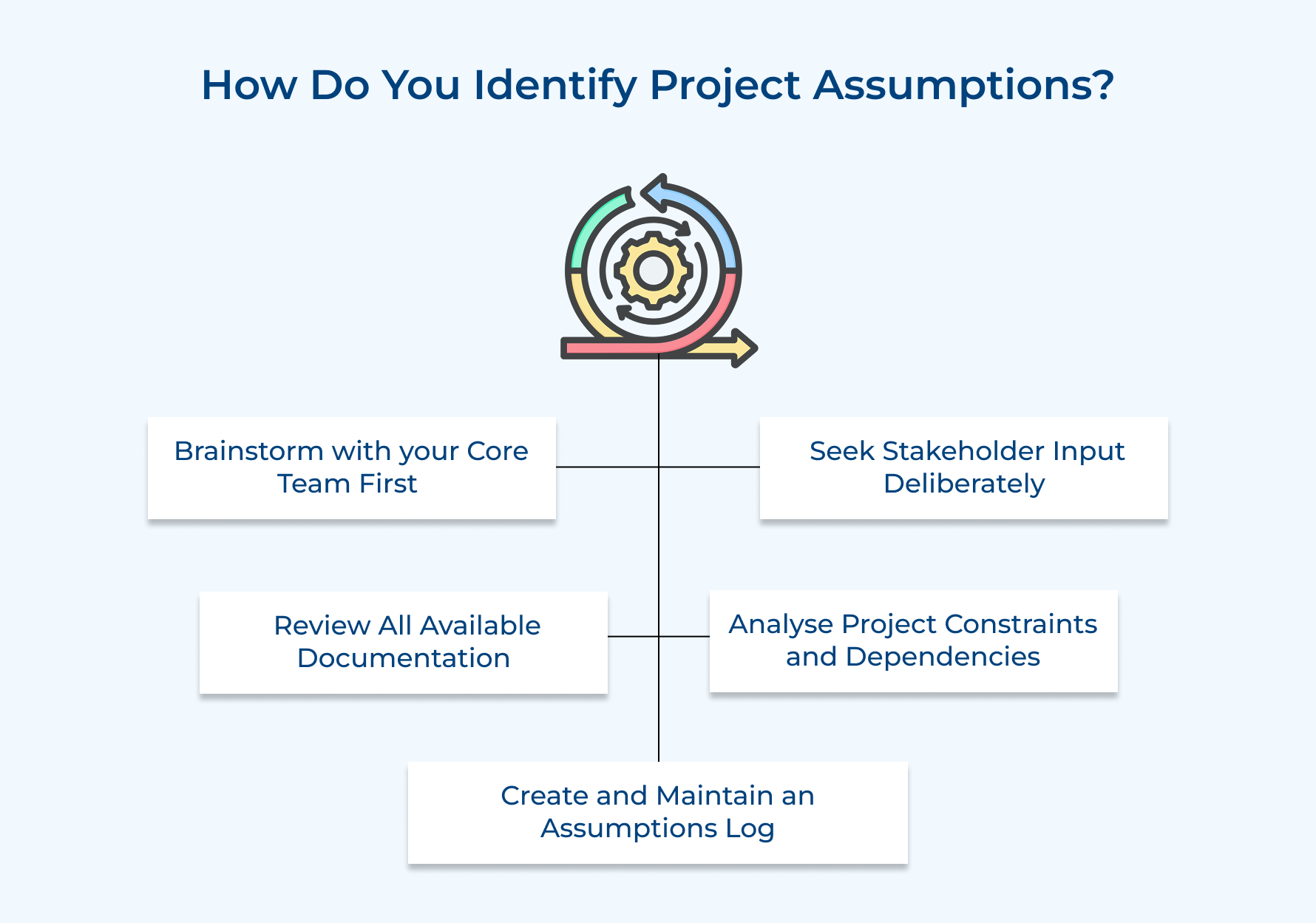 How Do You Identify Project Assumptions