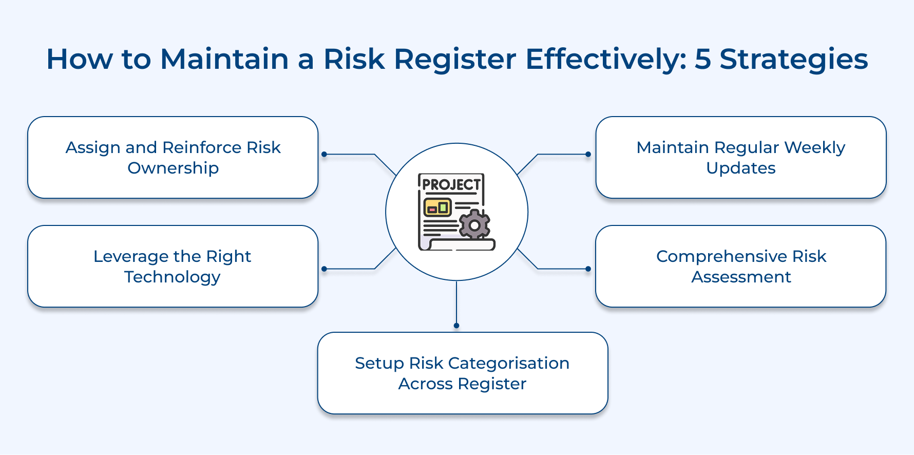 How To Maintain a Risk Register Effectively; 5 Strategies