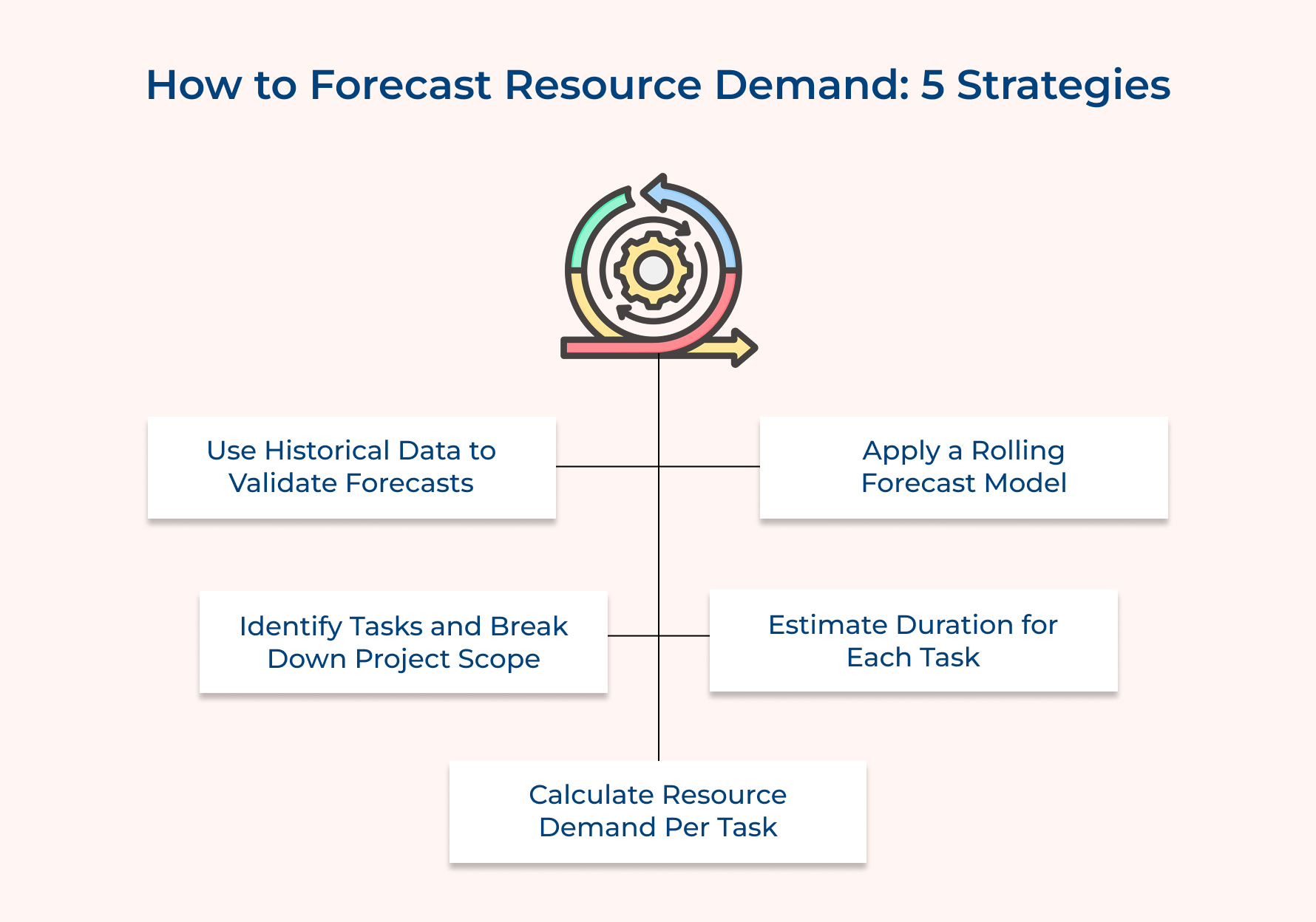 How to Forecast Resource Demand: 5 Strategies