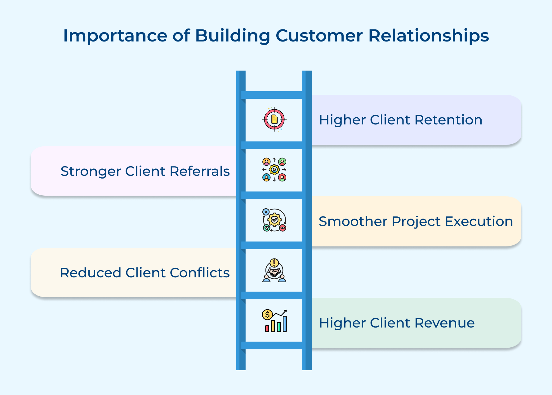 Importance of Building Customer Relationships