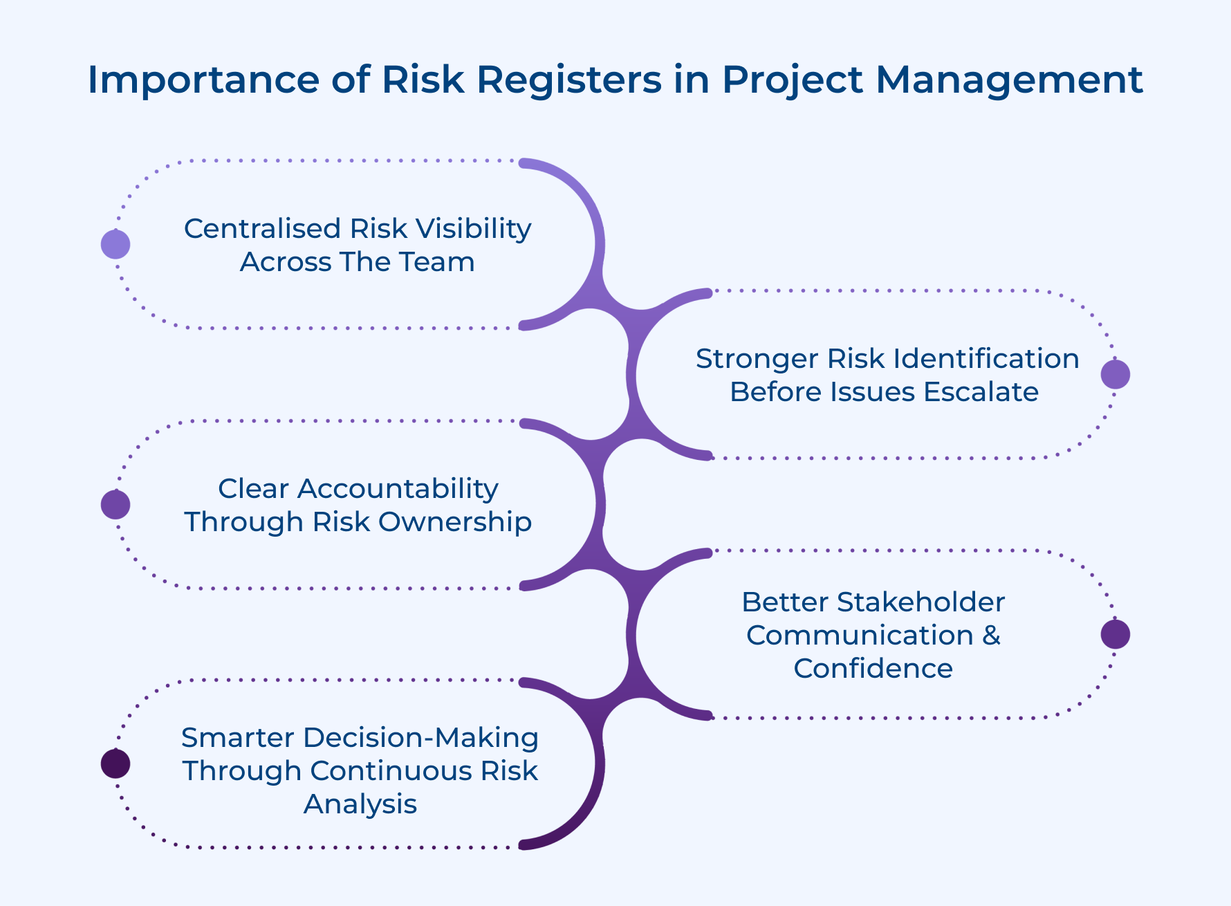 Importance of Risk Registers in Project Management