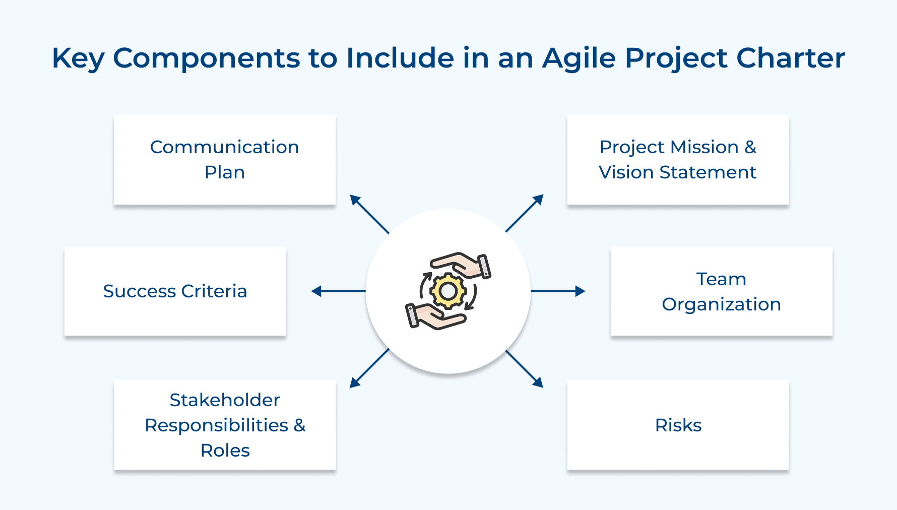 Key Components To Include in an Agile Project Charter Key Components To Include in an Agile Project Charter