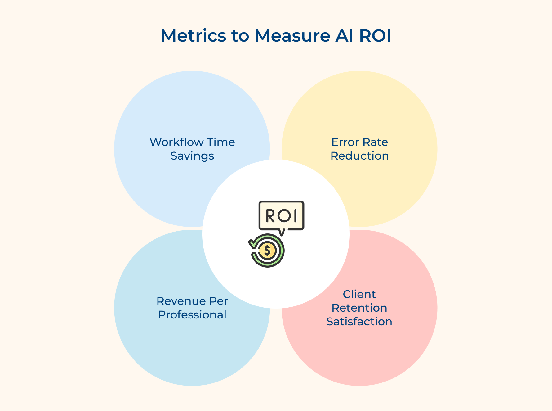Metrics to Measure AI ROI