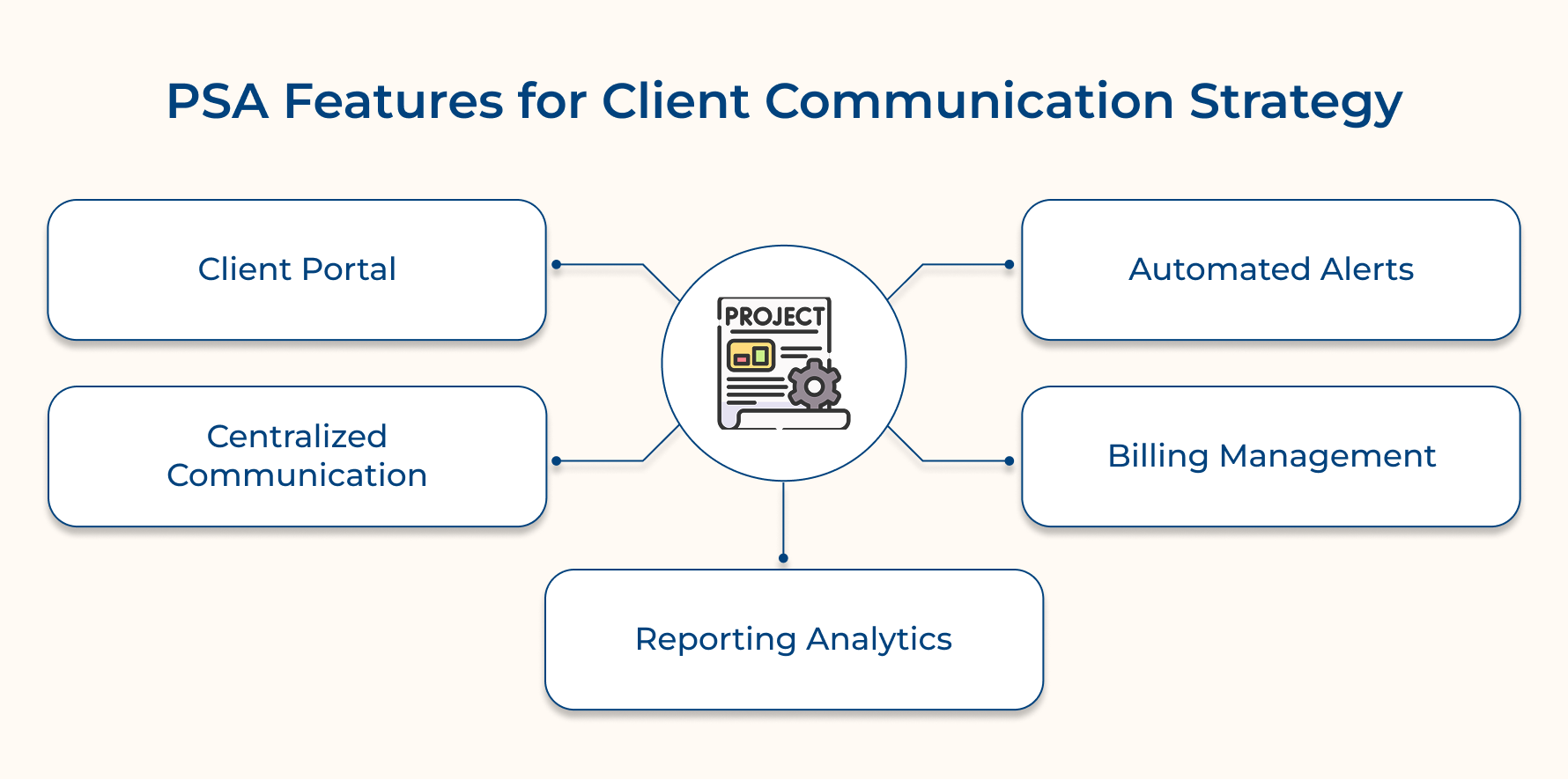 PSA Features for Client Communication Strategy
