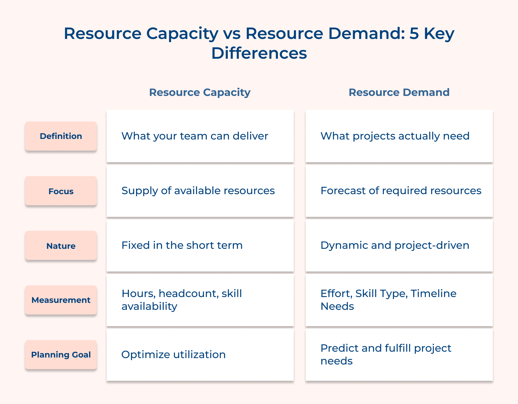 Resource Capacity vs Resource Demand: 5 Key Differences