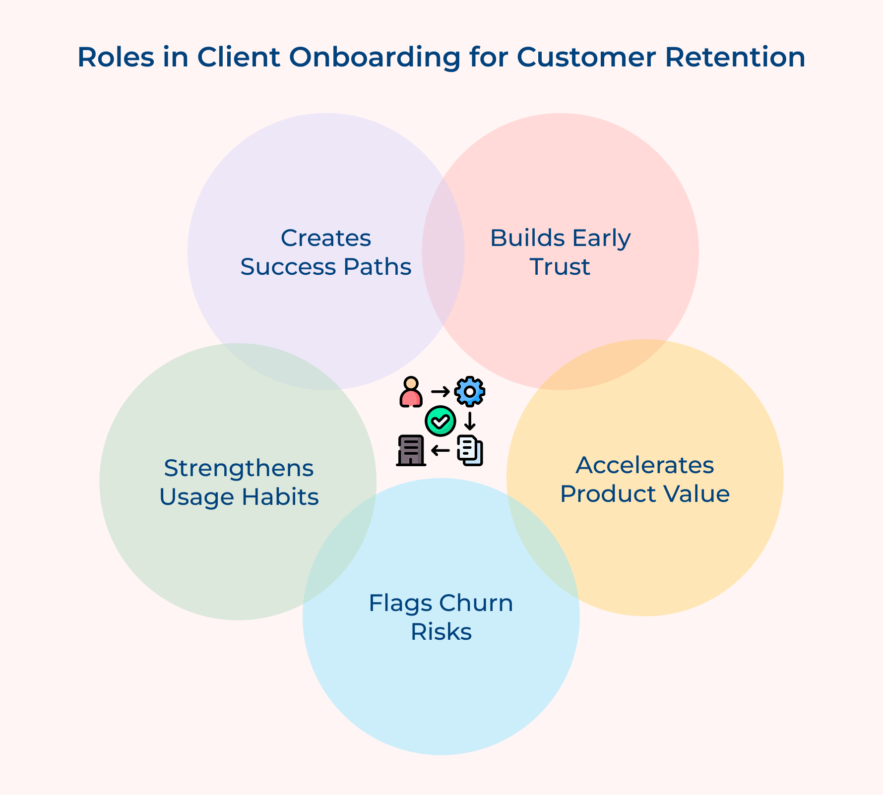 Roles in Client Onboarding for Customer Retention