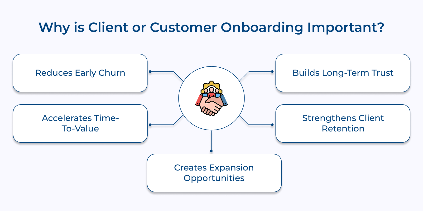 Why is Client or Customer Onboarding Important Why is Client or Customer Onboarding Important