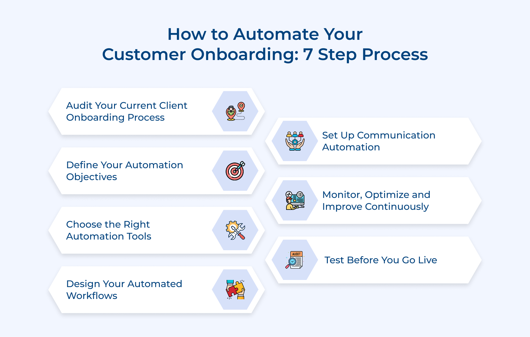 How to Automate Your Customer Onboarding: 7 Step Process How to Automate Your Customer Onboarding: 7 Step Process
