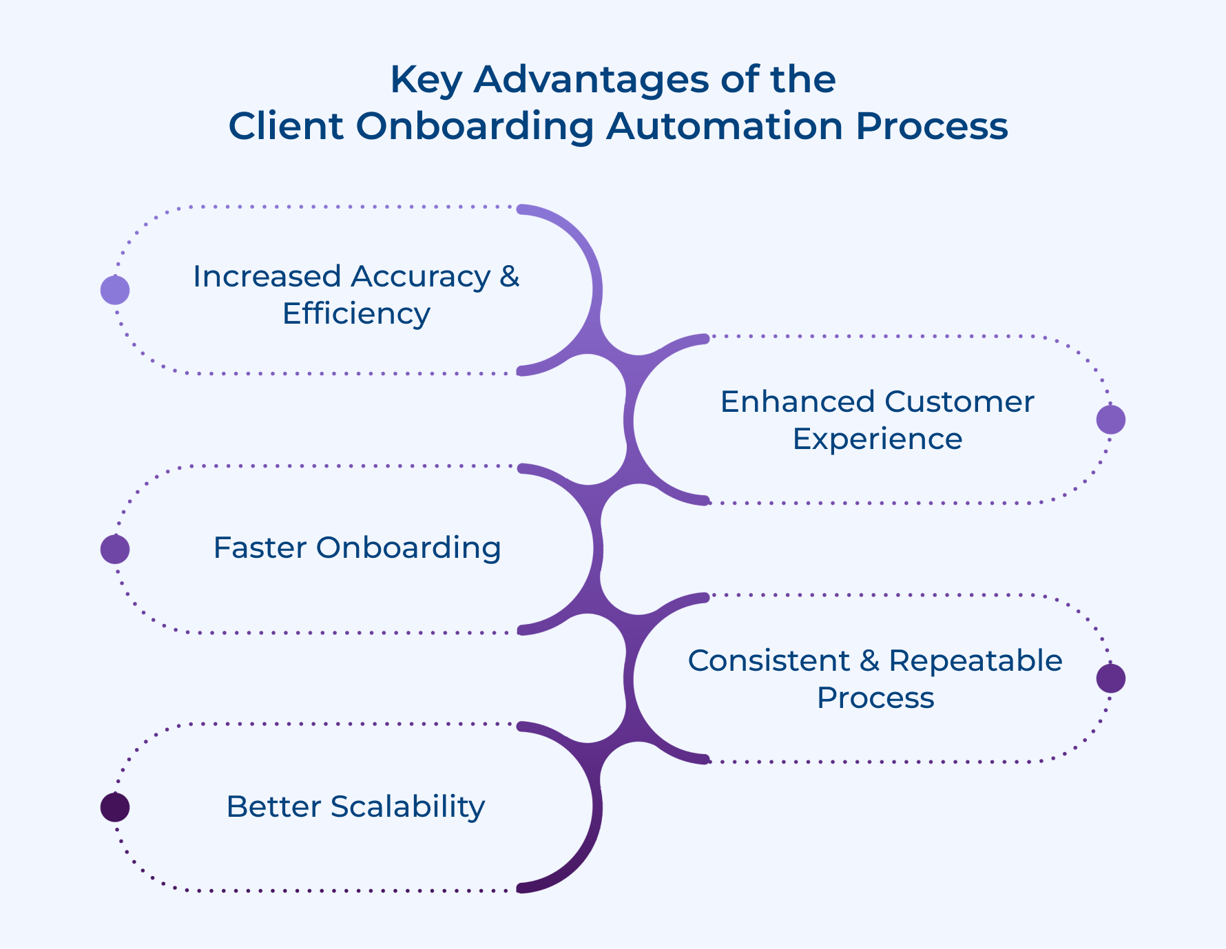Key Advantages of the Client Onboarding Automation Process Key Advantages of the Client Onboarding Automation Process