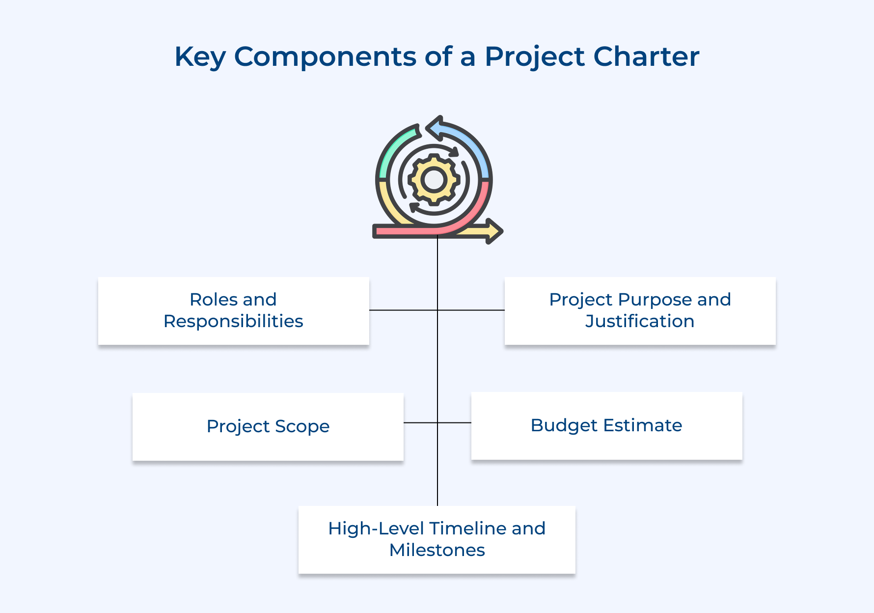 Key Components of a Project Charter