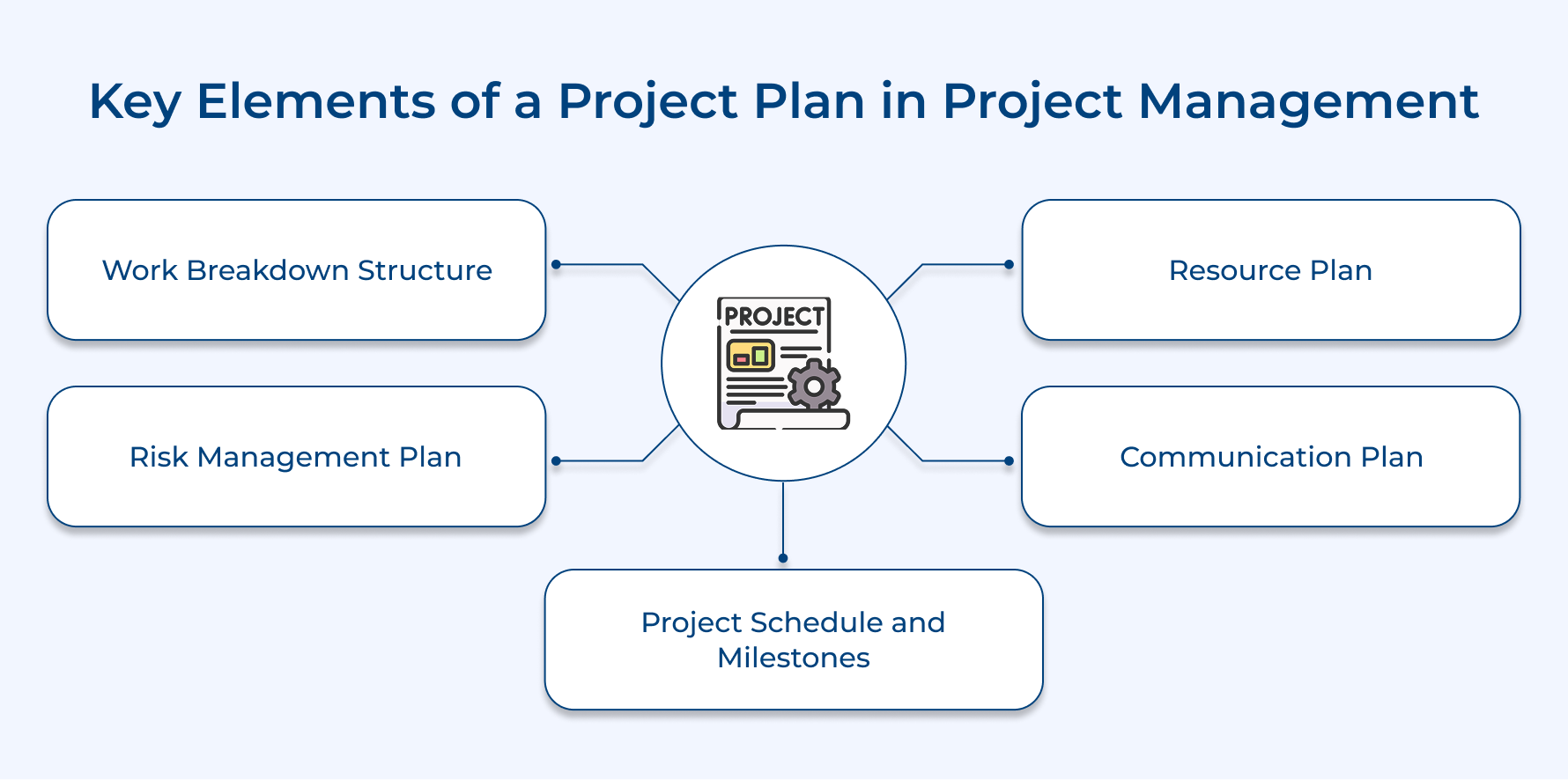 Key Elements of a Project Plan in Project Management
