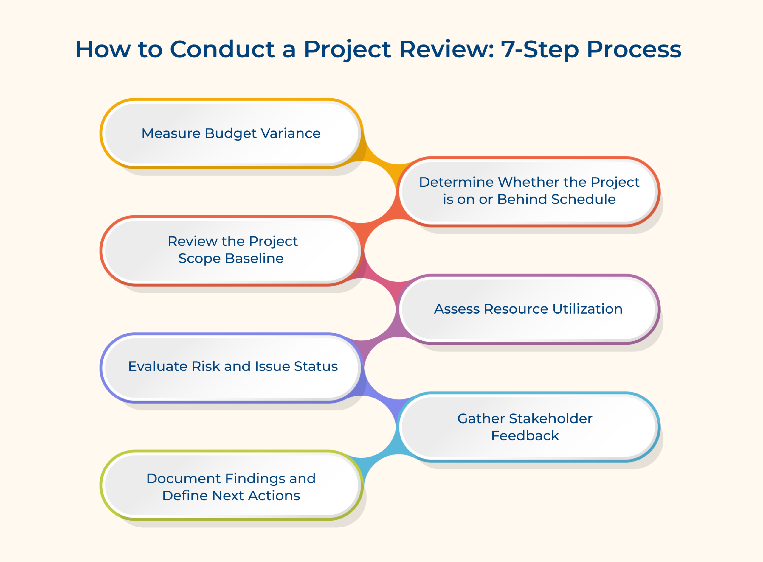 How to Conduct a Project Review: 7-Step Process How to Conduct a Project Review: 7-Step Process