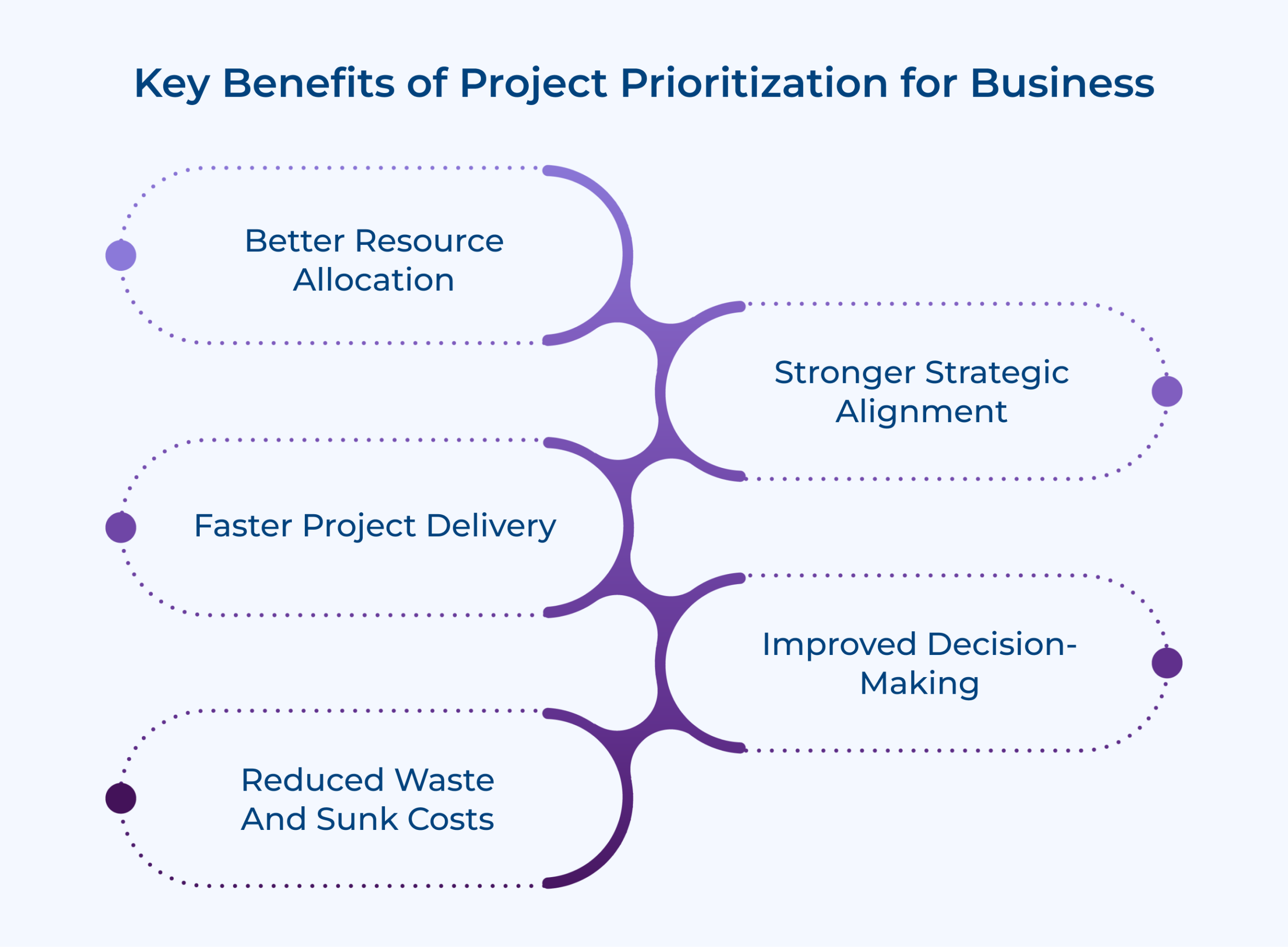 Key Benefits of Project Prioritization for Business Key Benefits of Project Prioritization for Business