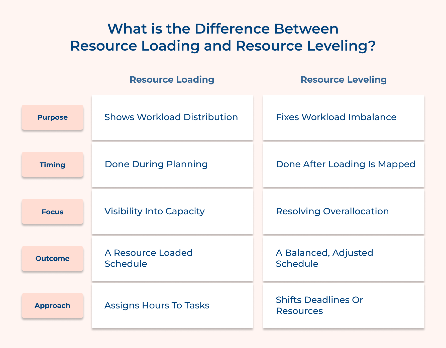 What Is The Difference Between Resource Loading And Resource Leveling What Is The Difference Between Resource Loading And Resource Leveling